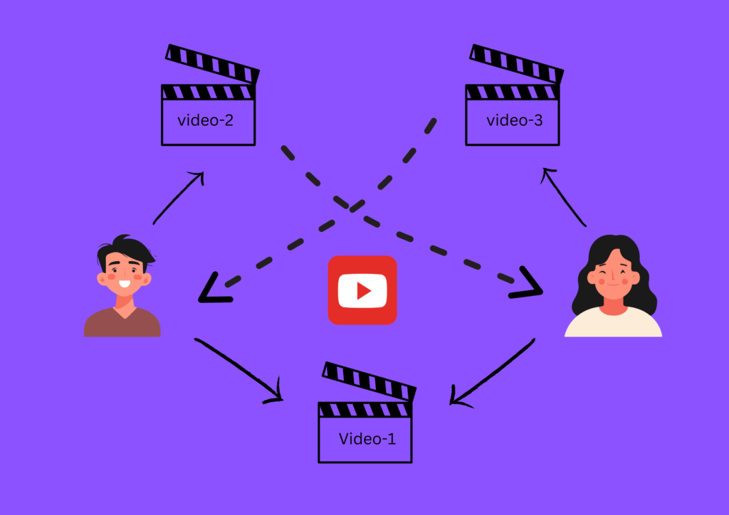 Machine Learning algorithm, depicting youtube recommendation system