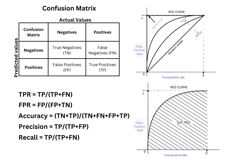 Image showing classification problem evaluation metrics. Confusion Matrix, AUC Curve, PRecision and Recall