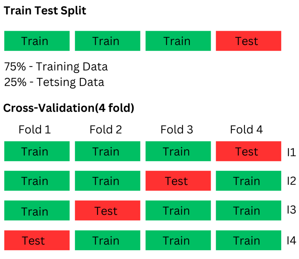 Comparing model evaluation techniques