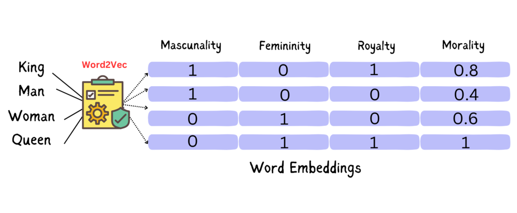 Image depicting word embedding based on king and queen example