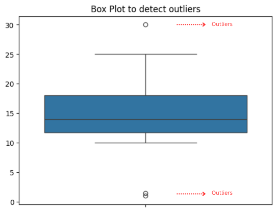 Image depecting outliers in boxplot