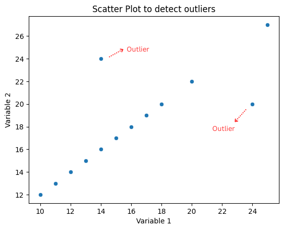 Scatter plot depecting outliers