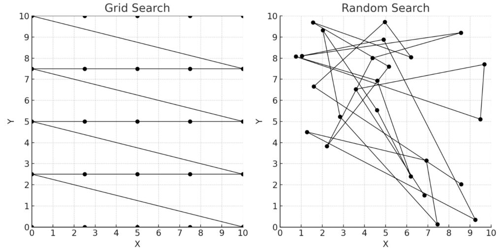  Grid Search vs Random Search for 
Hyperparameter Tuning